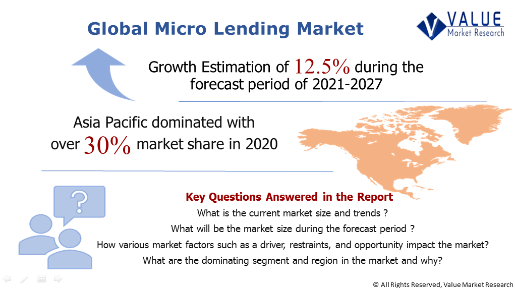 Global Micro Lending Market Share